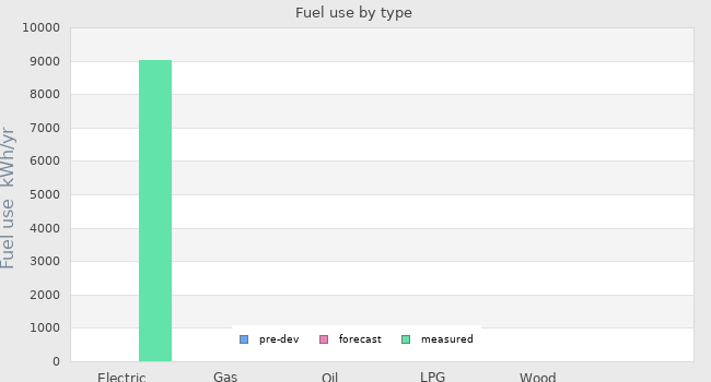 Fuel use by type