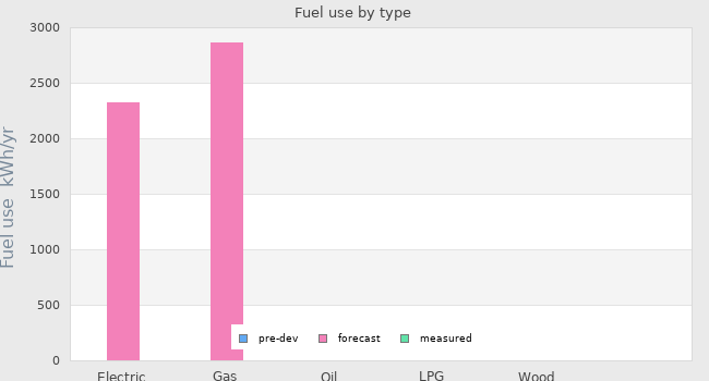 Fuel use by type