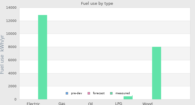 Fuel use by type