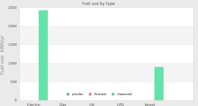 Fuel use by type