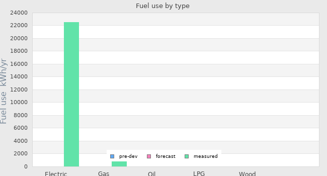 Fuel use by type