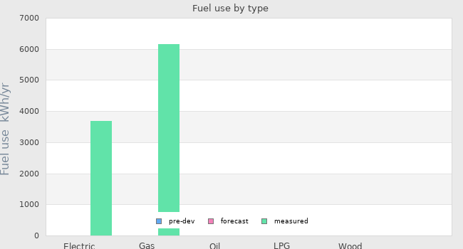 Fuel use by type