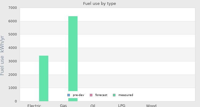 Fuel use by type