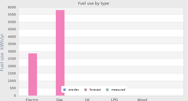 Fuel use by type