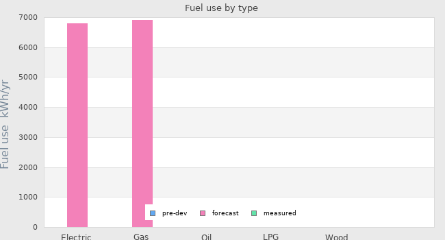 Fuel use by type