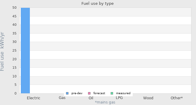 Fuel use by type