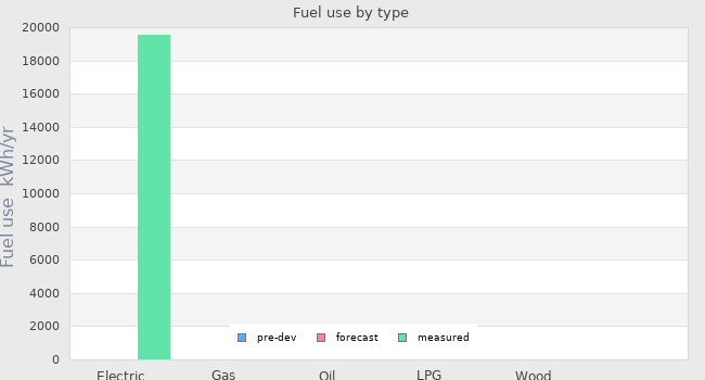 Fuel use by type