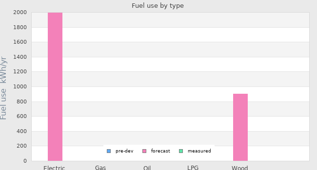 Fuel use by type