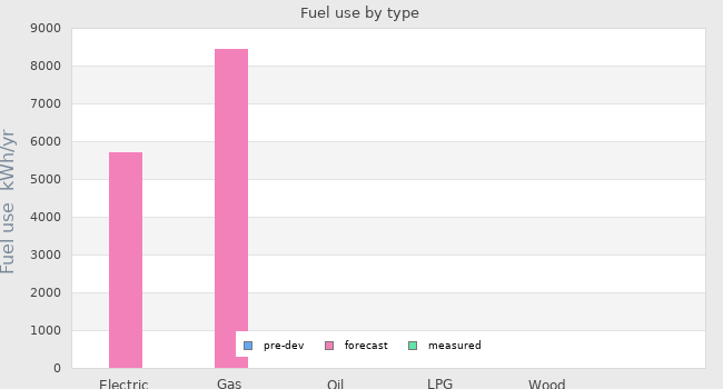 Fuel use by type