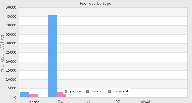 Fuel use by type