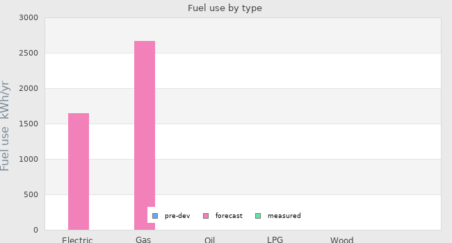 Fuel use by type