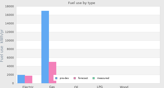 Fuel use by type