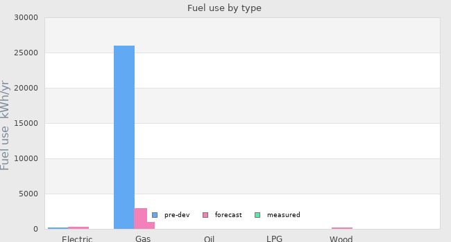 Fuel use by type