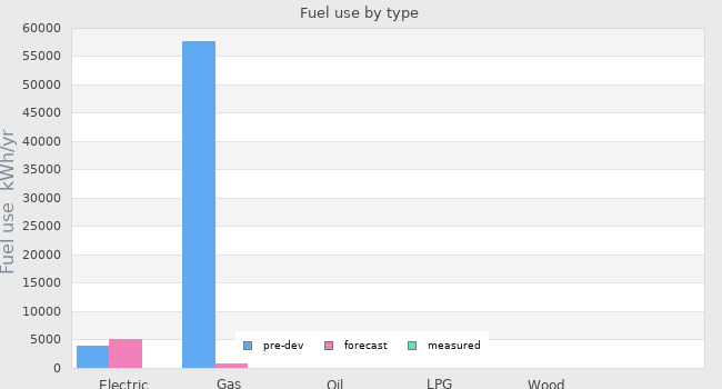 Fuel use by type