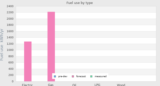 Fuel use by type