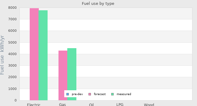 Fuel use by type