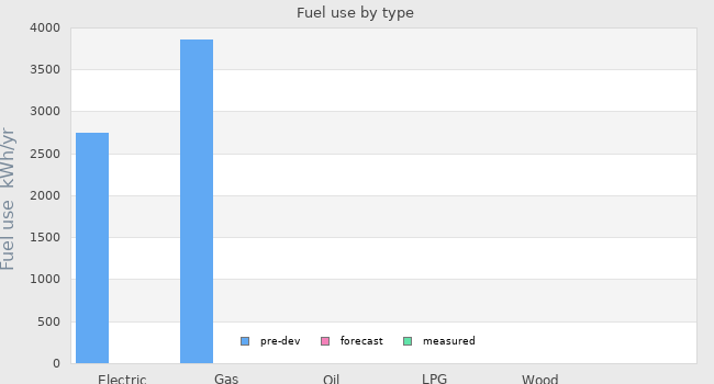 Fuel use by type