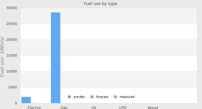 Fuel use by type