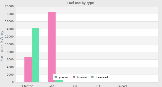 Fuel use by type