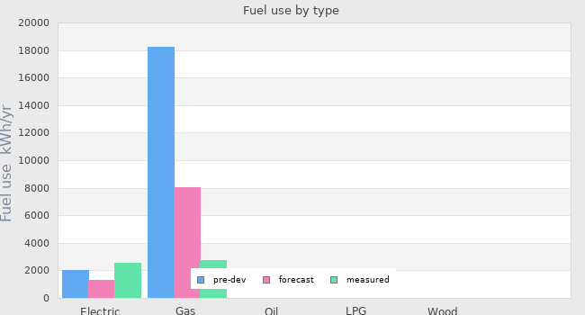 Fuel use by type