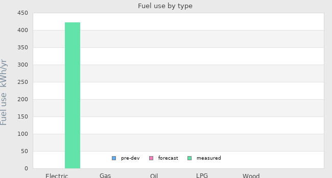 Fuel use by type