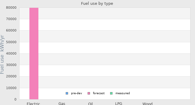 Fuel use by type