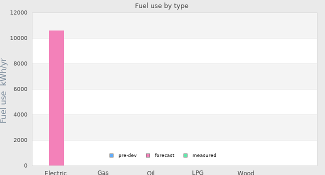 Fuel use by type
