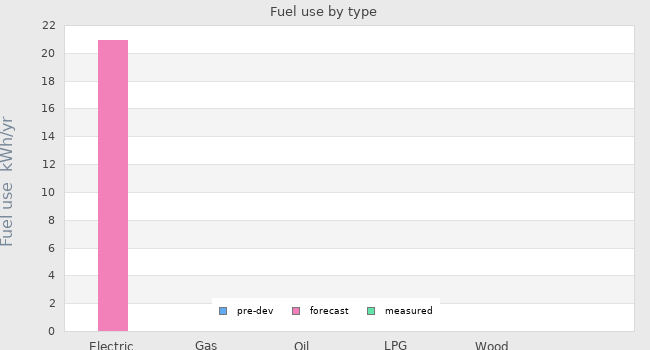 Fuel use by type