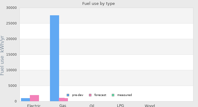 Fuel use by type
