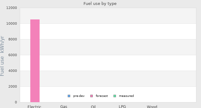 Fuel use by type