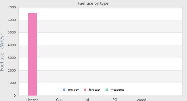 Fuel use by type