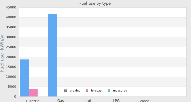 Fuel use by type