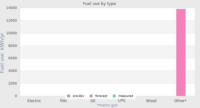 Fuel use by type