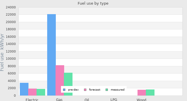 Fuel use by type