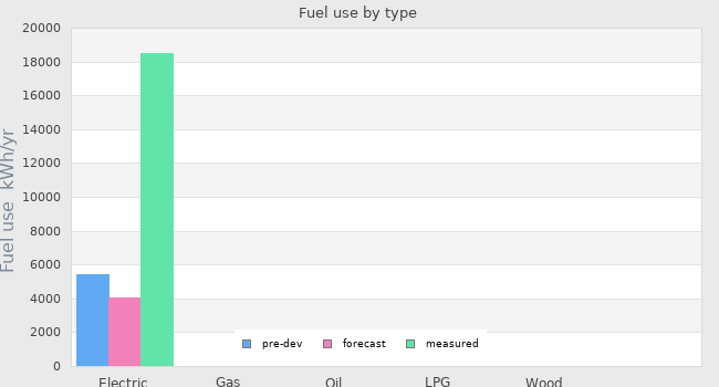 Fuel use by type