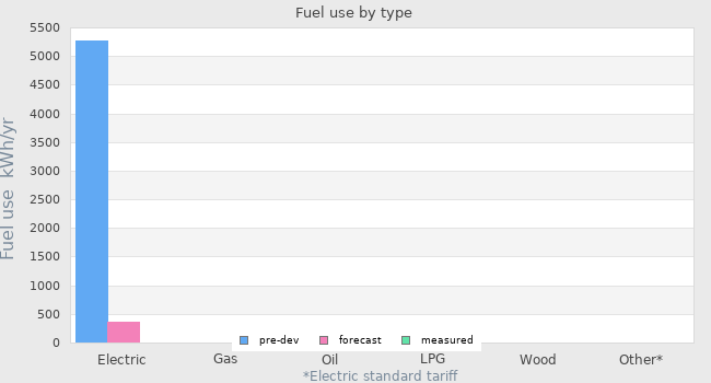Fuel use by type