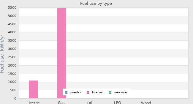 Fuel use by type