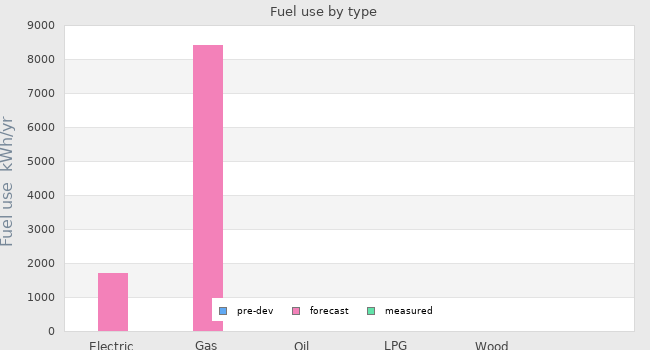 Fuel use by type