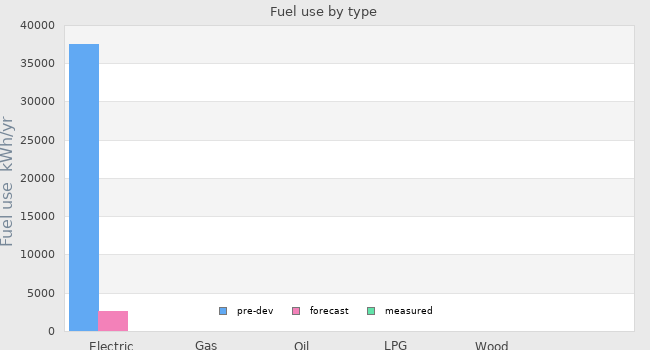 Fuel use by type