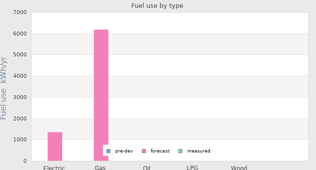 Fuel use by type