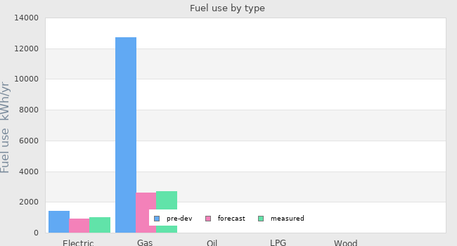 Fuel use by type