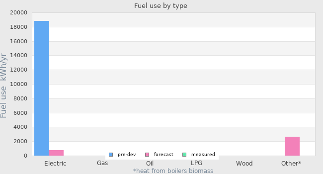 Fuel use by type