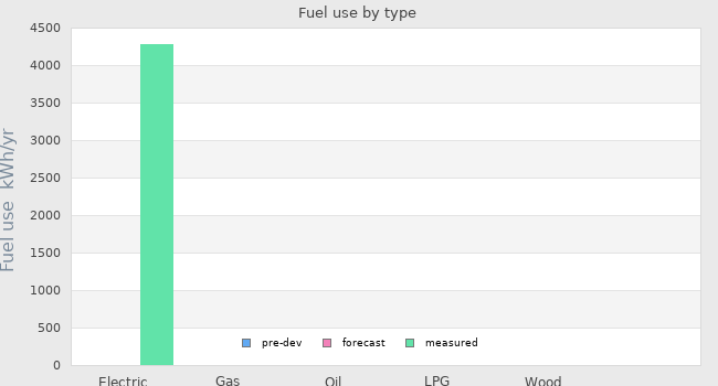 Fuel use by type