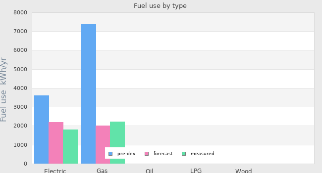 Fuel use by type