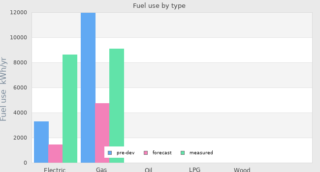 Fuel use by type