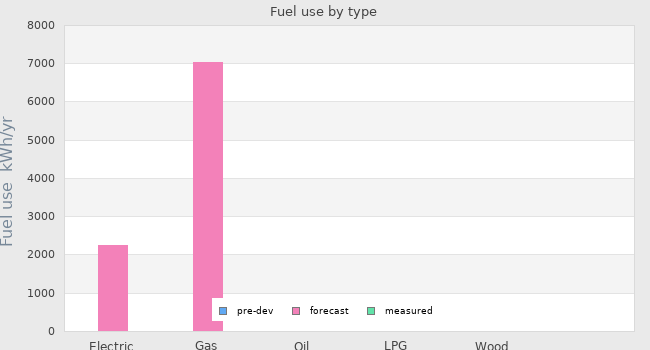 Fuel use by type