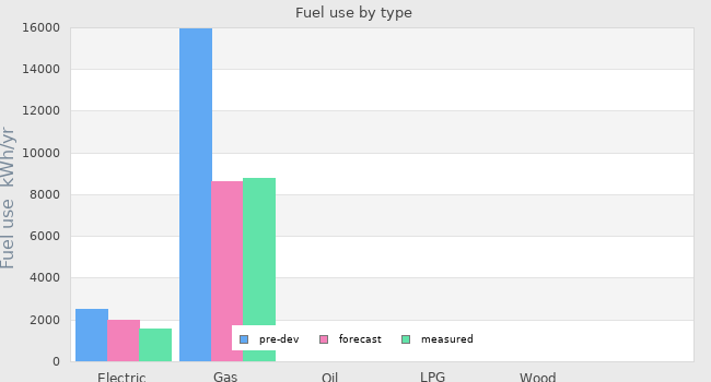 Fuel use by type