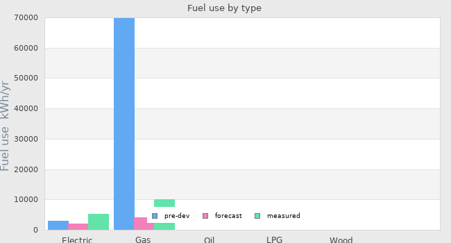 Fuel use by type