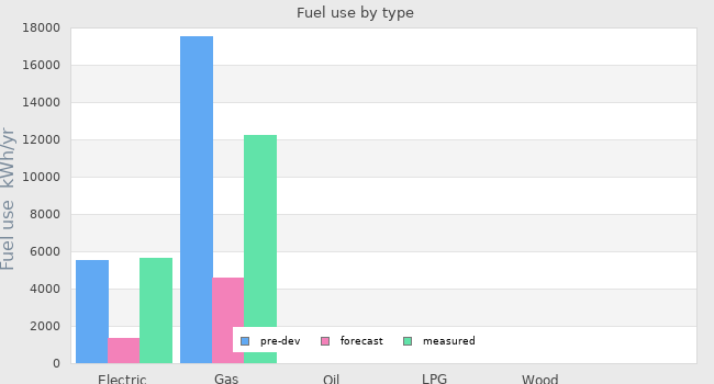 Fuel use by type