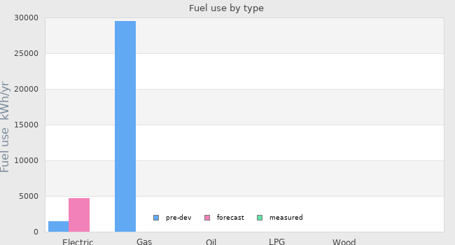 Fuel use by type